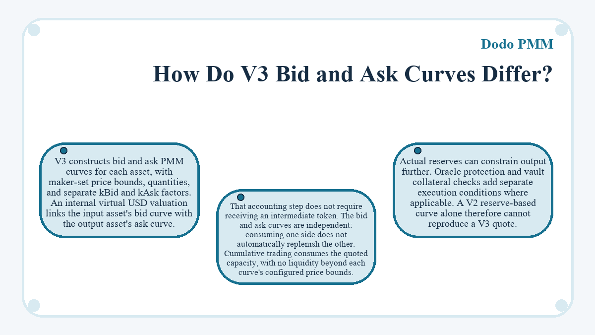 Diagram: How Do V3 Bid and Ask Curves Differ? (Dodo PMM)